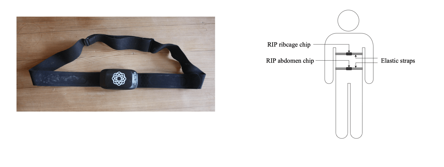 Image of the RIP sensor to the left, and a figure showing how a person would wear two of the sensors the to right