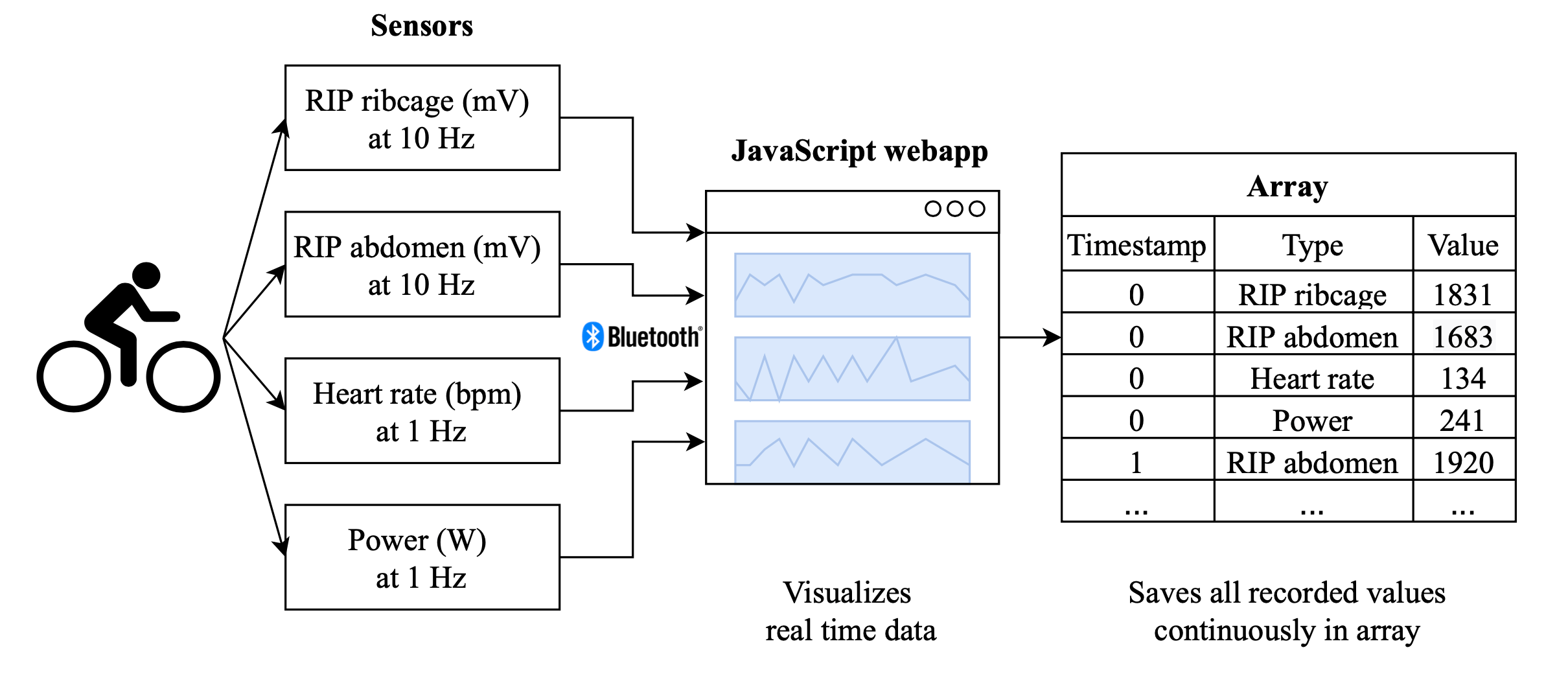 Figure showing the dataflow of the data collection